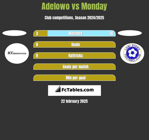 Adelowo vs Monday h2h player stats