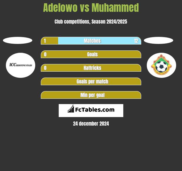 Adelowo vs Muhammed h2h player stats