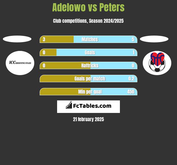 Adelowo vs Peters h2h player stats