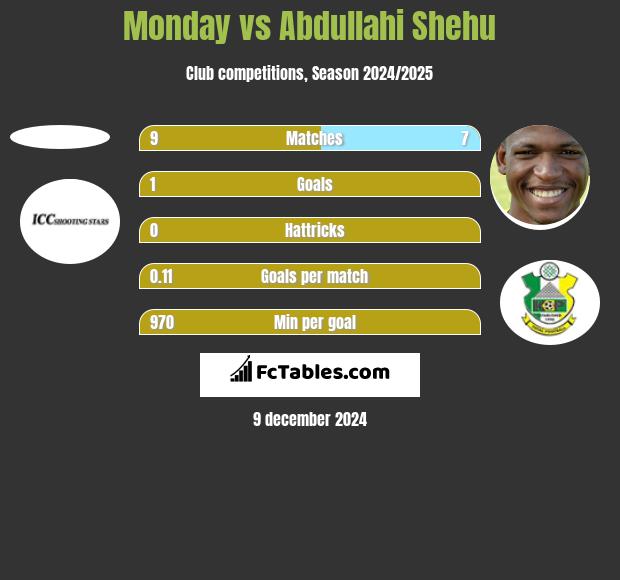 Monday vs Abdullahi Shehu h2h player stats