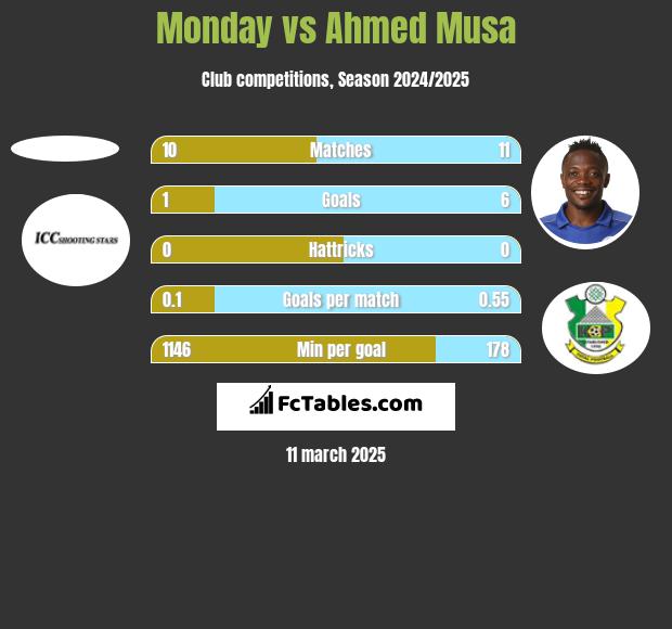 Monday vs Ahmed Musa h2h player stats