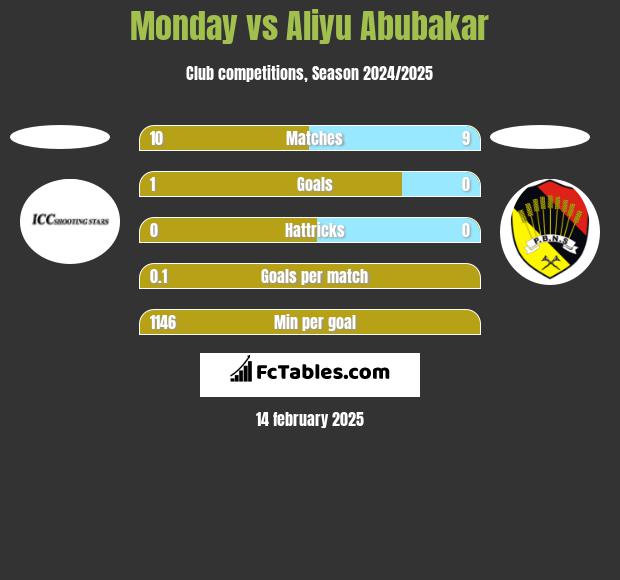 Monday vs Aliyu Abubakar h2h player stats