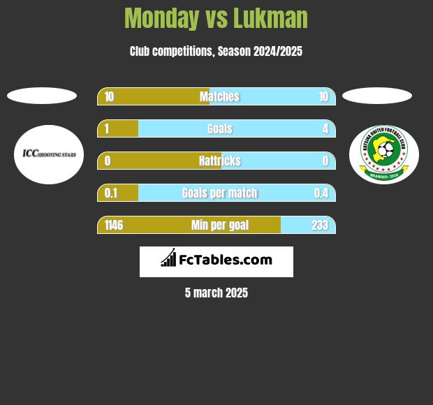 Monday vs Lukman h2h player stats