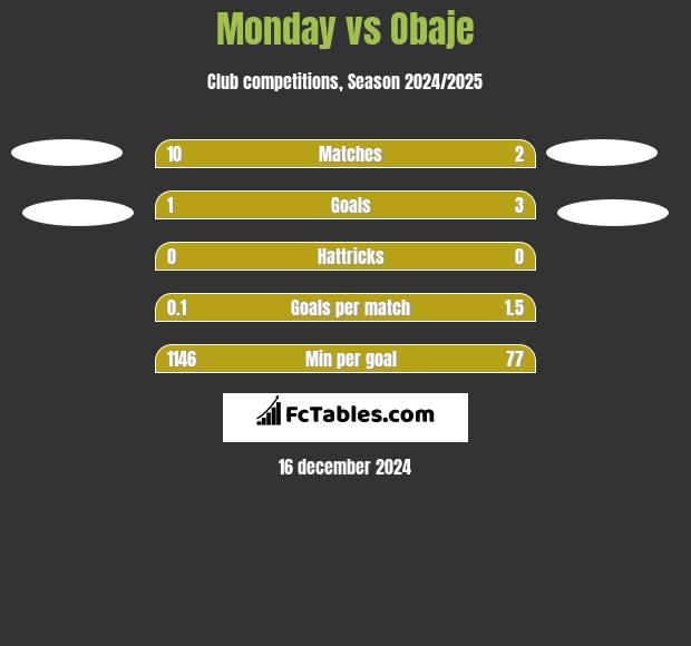 Monday vs Obaje h2h player stats