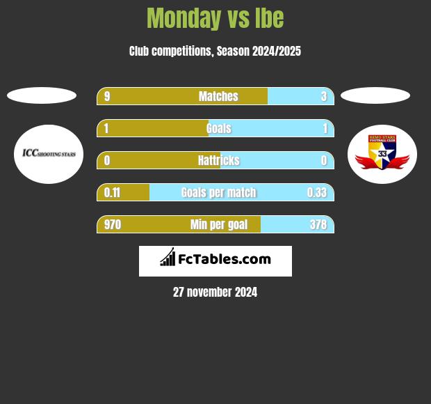 Monday vs Ibe h2h player stats