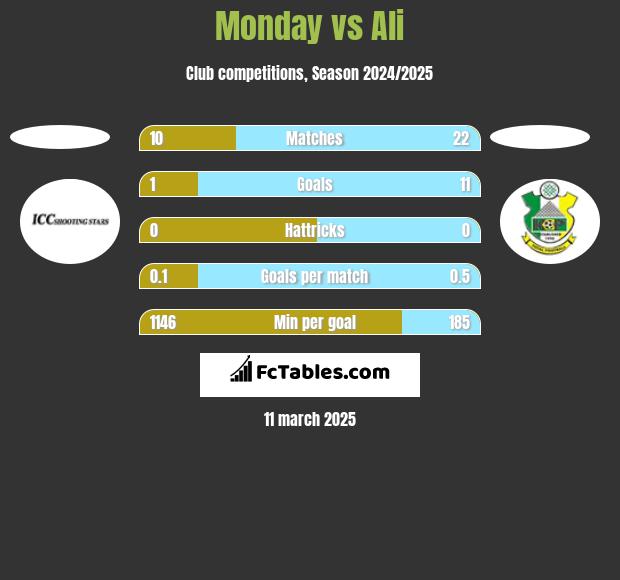 Monday vs Ali h2h player stats