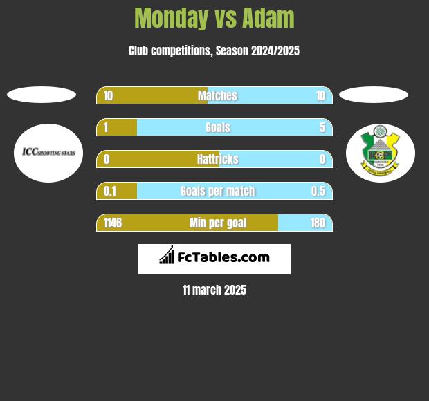 Monday vs Adam h2h player stats