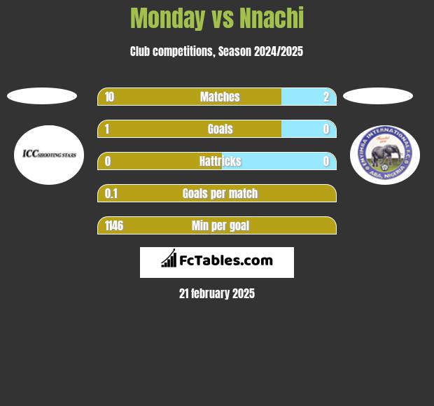 Monday vs Nnachi h2h player stats