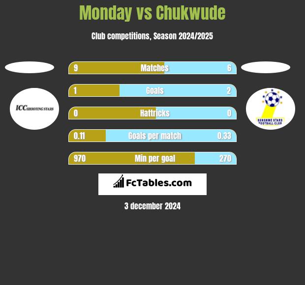 Monday vs Chukwude h2h player stats