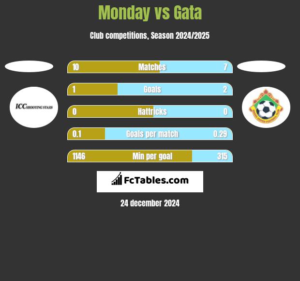 Monday vs Gata h2h player stats