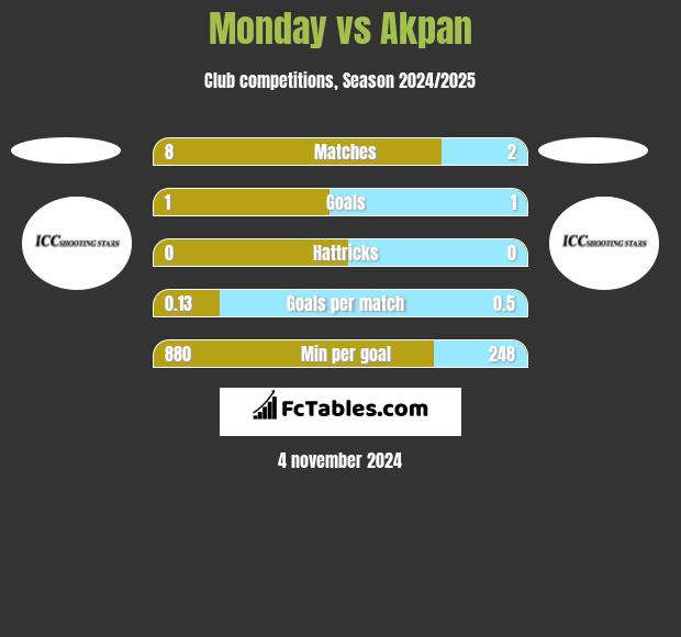 Monday vs Akpan h2h player stats