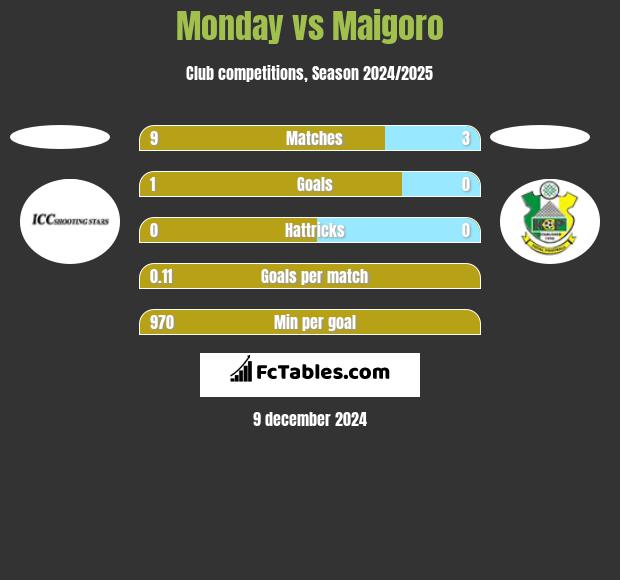 Monday vs Maigoro h2h player stats