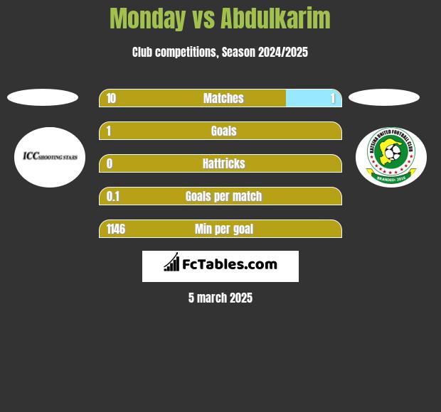 Monday vs Abdulkarim h2h player stats