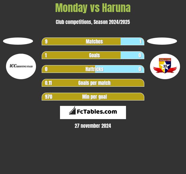 Monday vs Haruna h2h player stats