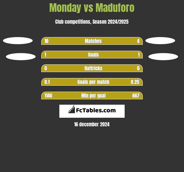 Monday vs Maduforo h2h player stats