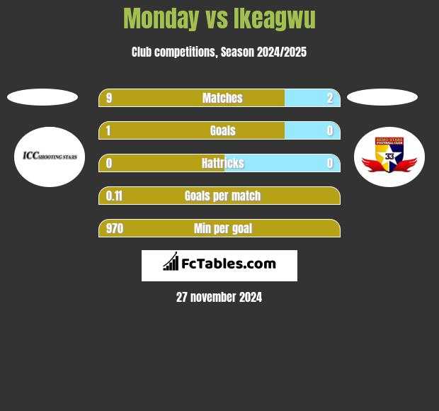 Monday vs Ikeagwu h2h player stats