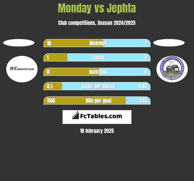 Monday vs Jephta h2h player stats