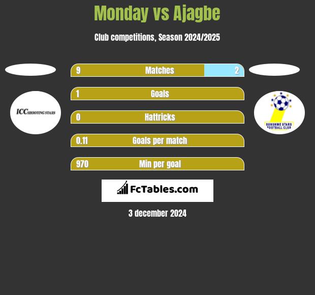 Monday vs Ajagbe h2h player stats