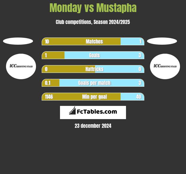 Monday vs Mustapha h2h player stats