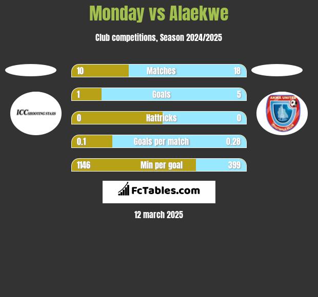 Monday vs Alaekwe h2h player stats