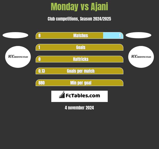 Monday vs Ajani h2h player stats