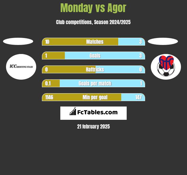 Monday vs Agor h2h player stats