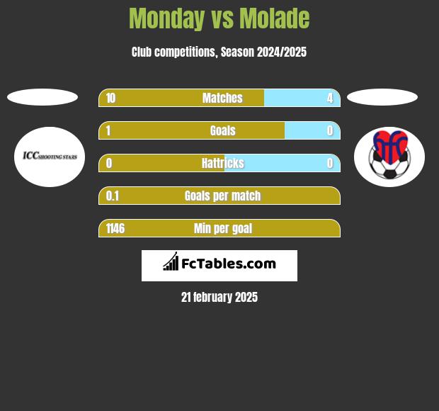 Monday vs Molade h2h player stats