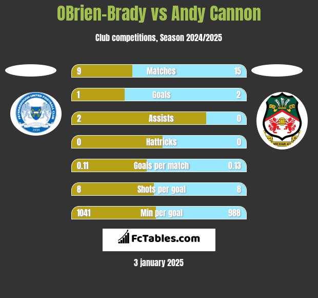 OBrien-Brady vs Andy Cannon h2h player stats