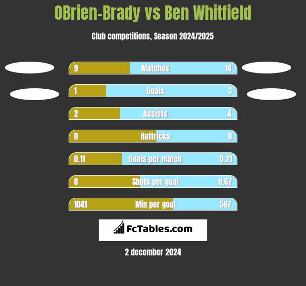 OBrien-Brady vs Ben Whitfield h2h player stats