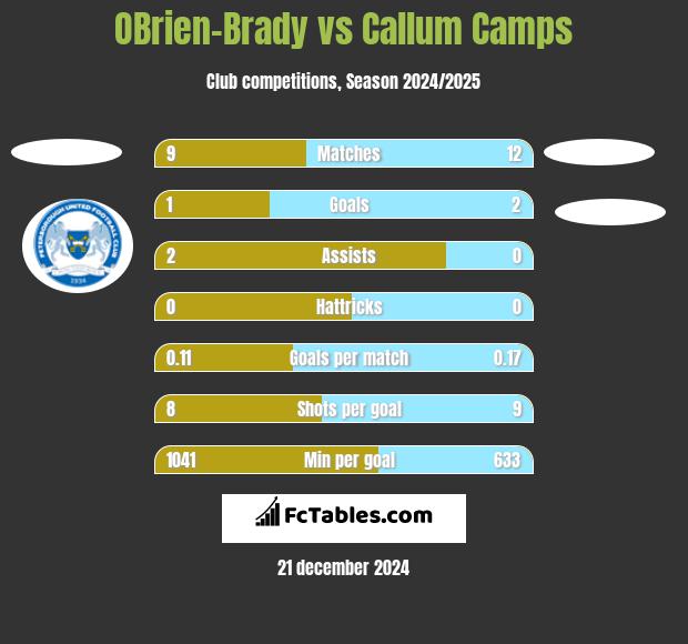 OBrien-Brady vs Callum Camps h2h player stats