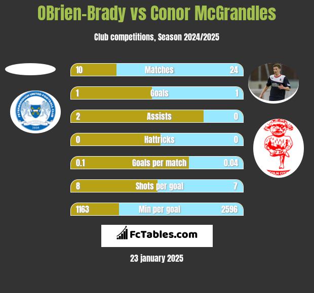 OBrien-Brady vs Conor McGrandles h2h player stats