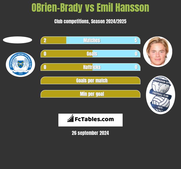 OBrien-Brady vs Emil Hansson h2h player stats