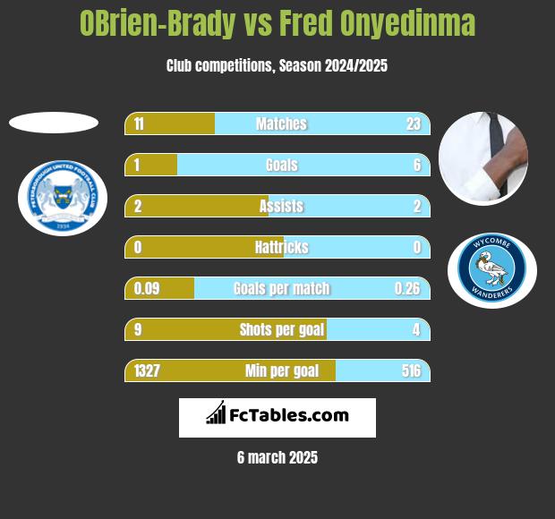 OBrien-Brady vs Fred Onyedinma h2h player stats