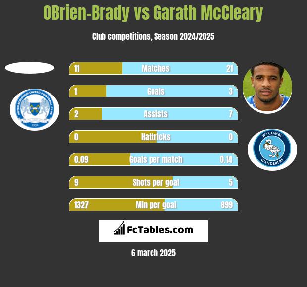 OBrien-Brady vs Garath McCleary h2h player stats