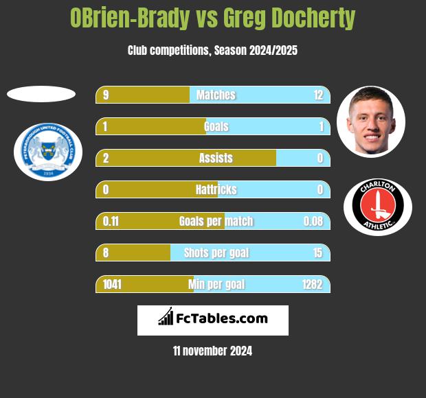 OBrien-Brady vs Greg Docherty h2h player stats