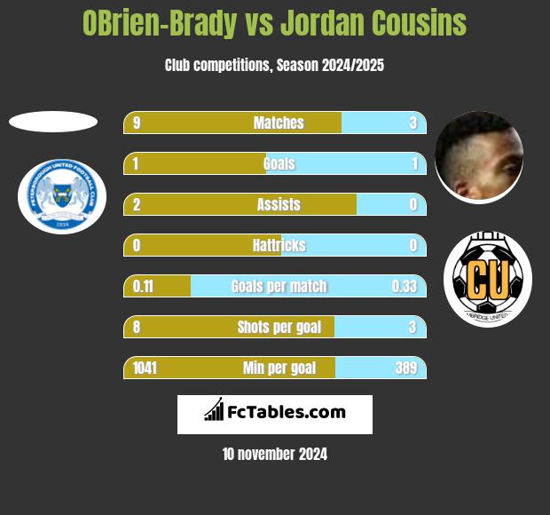 OBrien-Brady vs Jordan Cousins h2h player stats