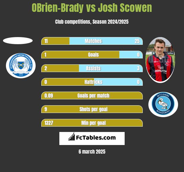 OBrien-Brady vs Josh Scowen h2h player stats