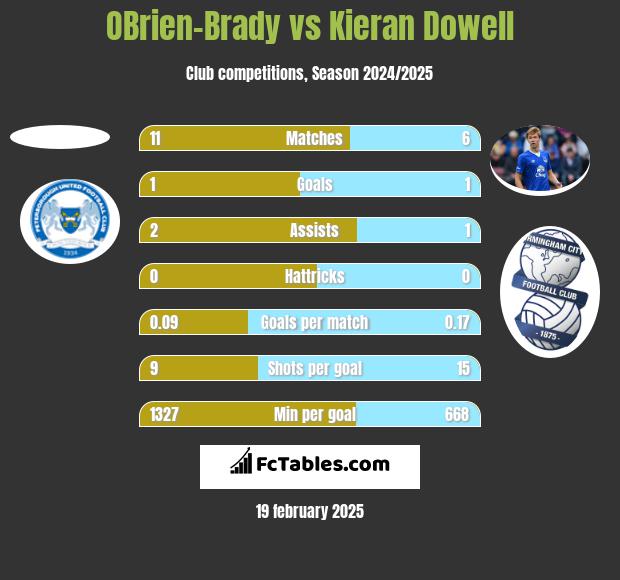 OBrien-Brady vs Kieran Dowell h2h player stats