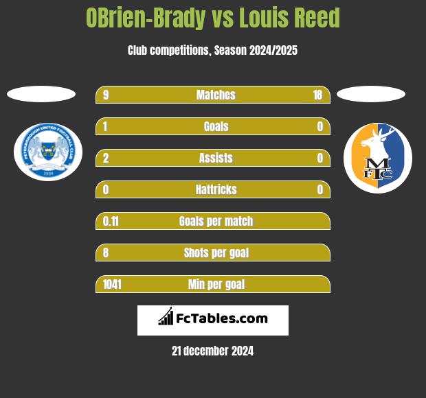 OBrien-Brady vs Louis Reed h2h player stats