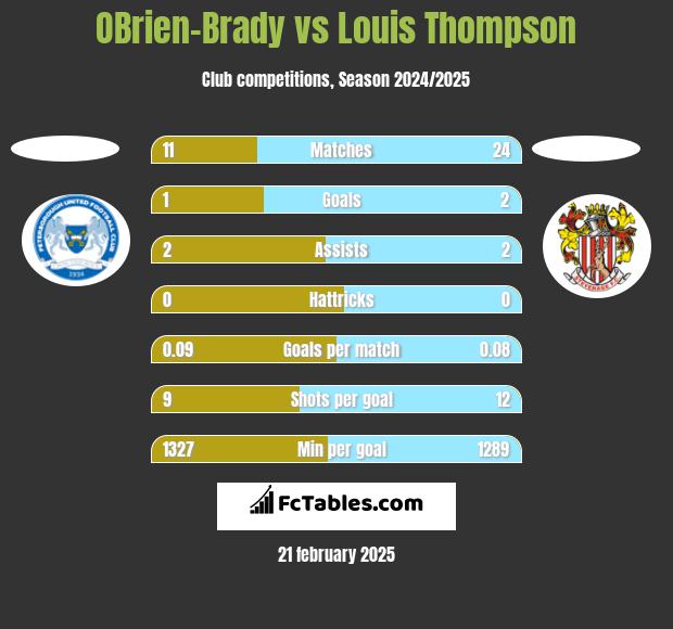 OBrien-Brady vs Louis Thompson h2h player stats