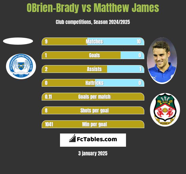 OBrien-Brady vs Matthew James h2h player stats