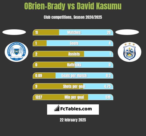 OBrien-Brady vs David Kasumu h2h player stats