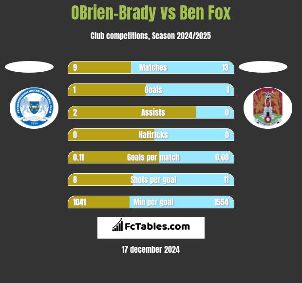 OBrien-Brady vs Ben Fox h2h player stats