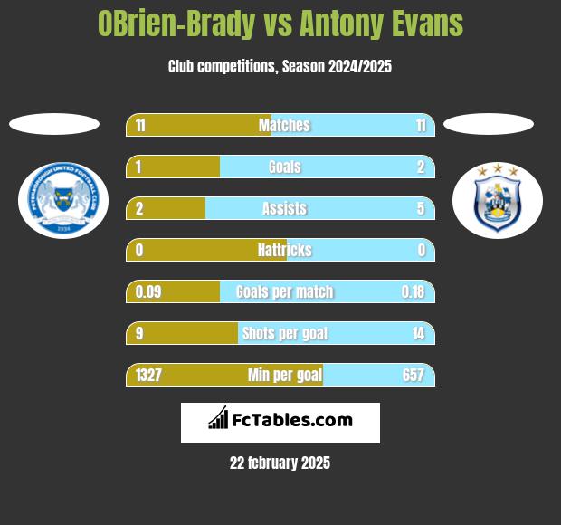 OBrien-Brady vs Antony Evans h2h player stats