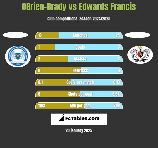 OBrien-Brady vs Edwards Francis h2h player stats