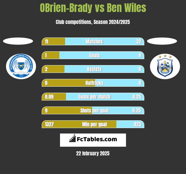 OBrien-Brady vs Ben Wiles h2h player stats