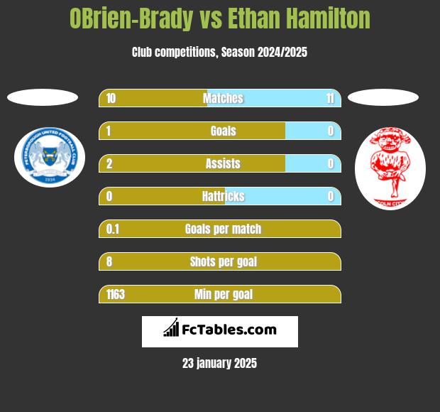 OBrien-Brady vs Ethan Hamilton h2h player stats