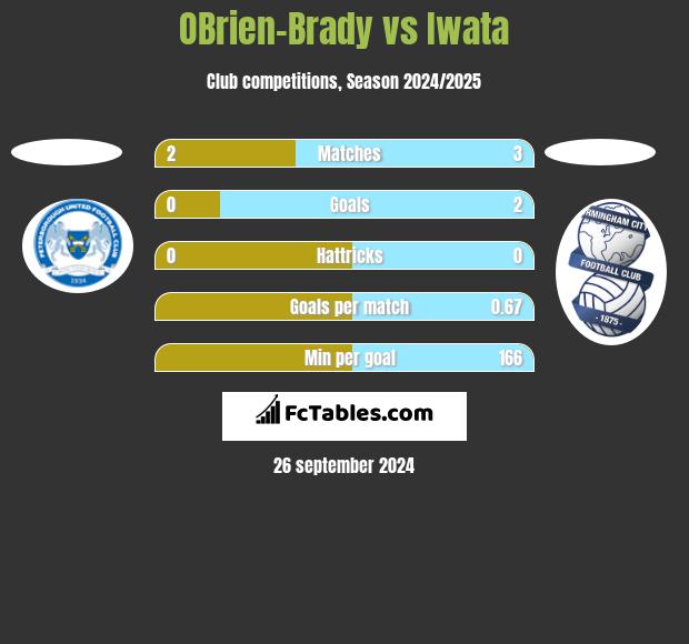 OBrien-Brady vs Iwata h2h player stats