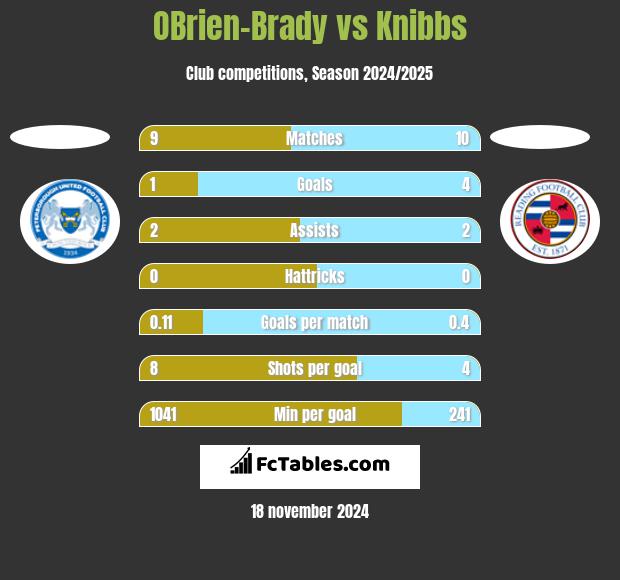 OBrien-Brady vs Knibbs h2h player stats