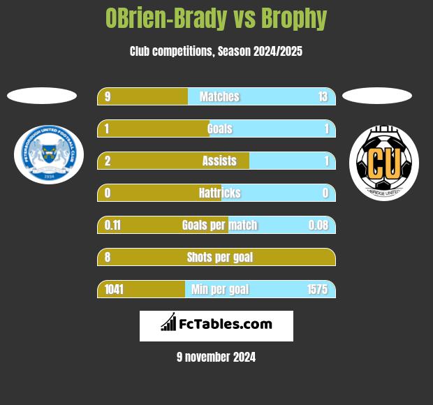 OBrien-Brady vs Brophy h2h player stats